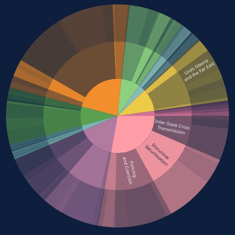 Sunburst van de diaspora-taxonomie